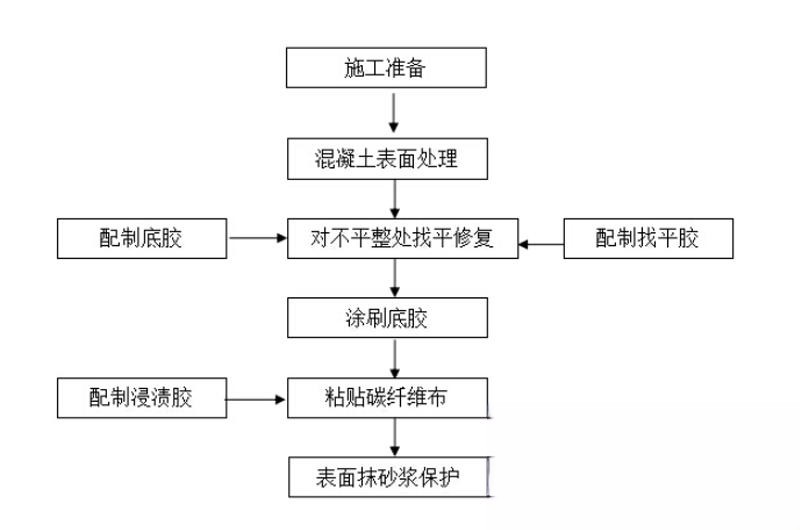 白塔碳纤维加固的优势以及使用方法